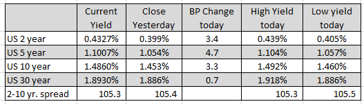 US yields are higher