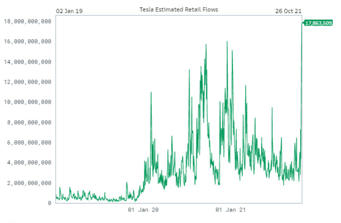 Note the insane flows into big tech