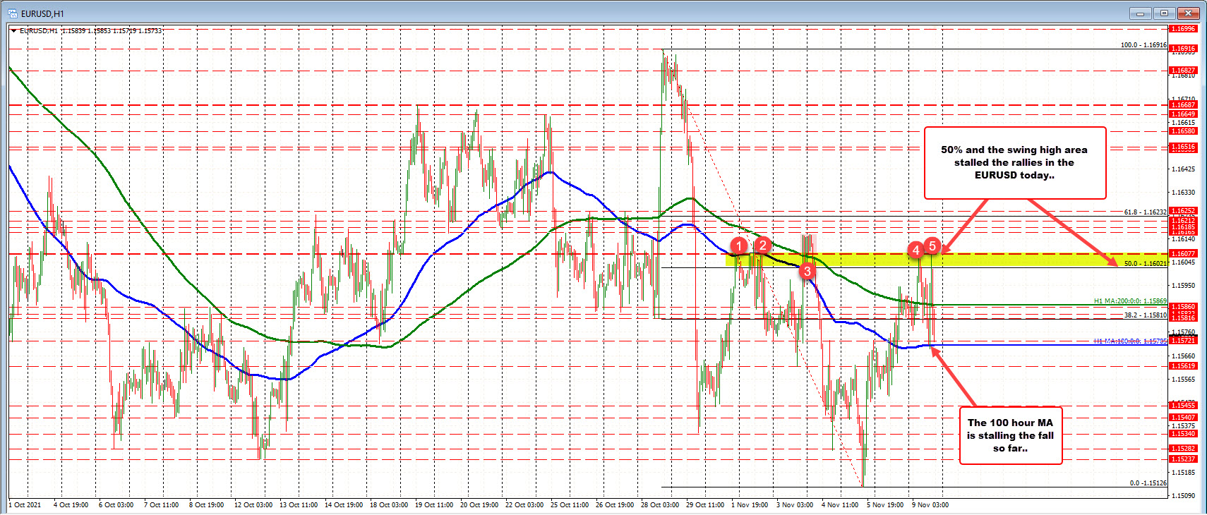 The 50% swing area on the top. The 100 hour MA on the bottom