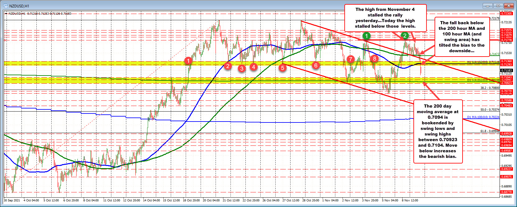 The run higher yesterday above the 200 hour moving average runs out of steam