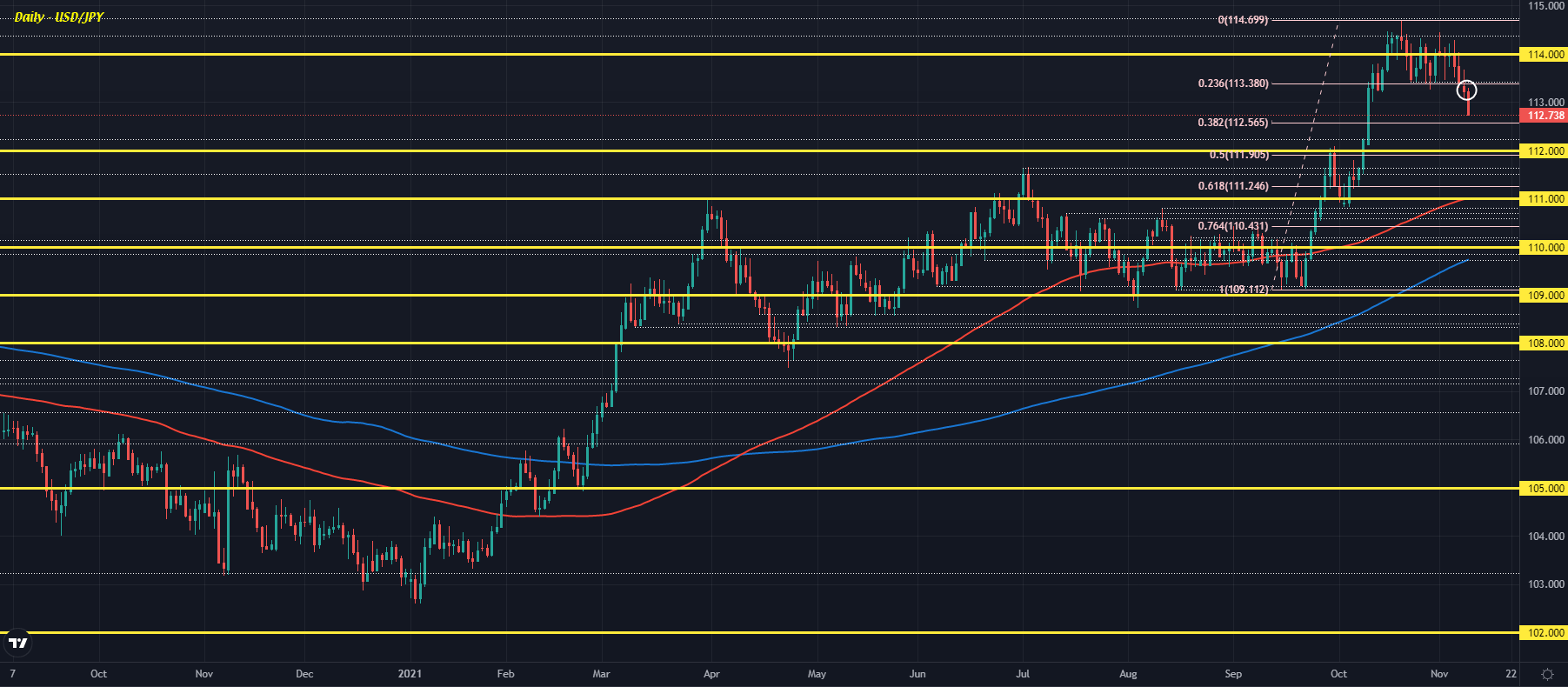 USD/JPY D1 09-11