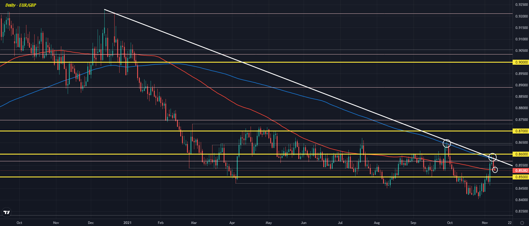 EUR/GBP D1 09-11