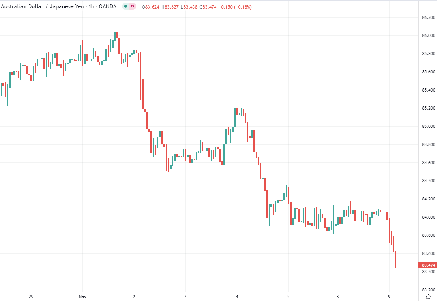 USD/JPY has fallen back under 113, dragging yen crosses lower.