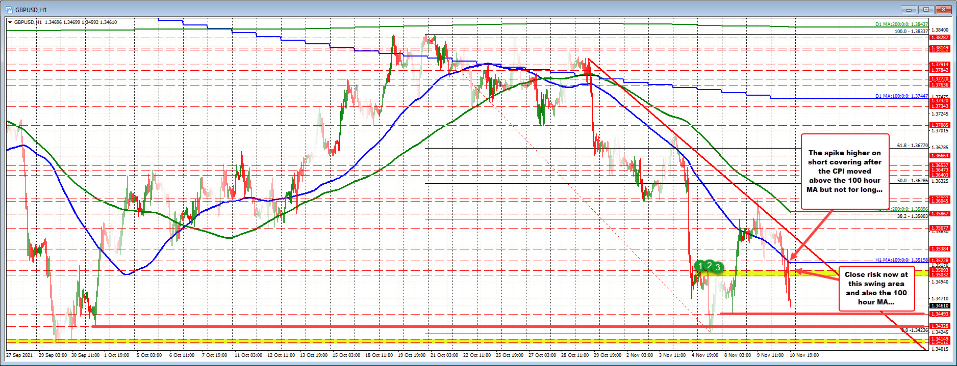 GBPUSD on the hourly.