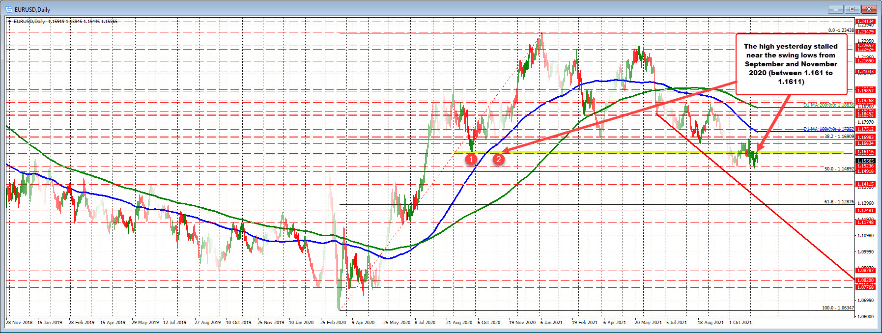 EURUSD on the hourly chart