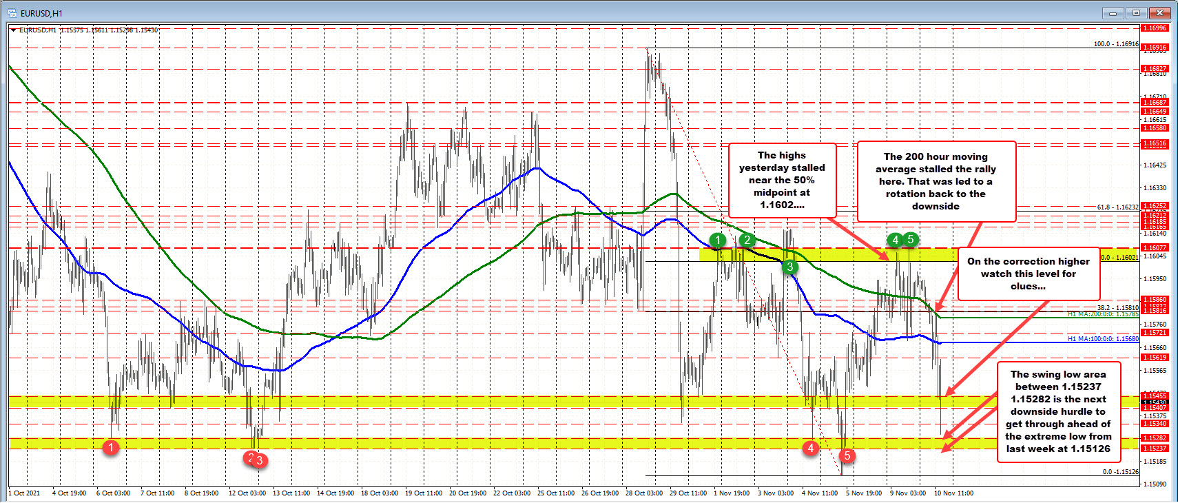 Resistance at 1.1601 to 1.1611 stalled the rallies yesterday._