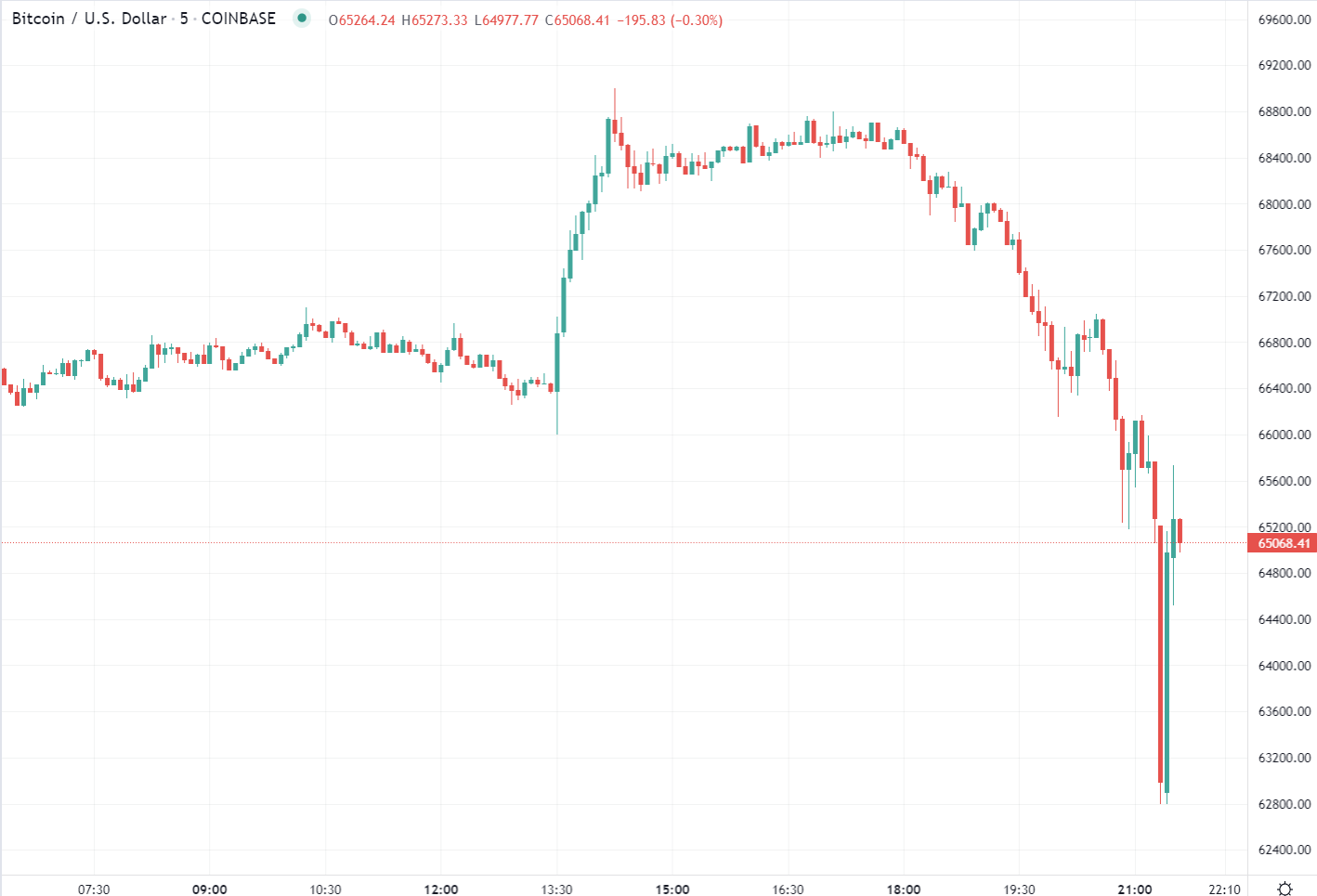 BTC/USD extending its US afternoon weakness in the early Asia goings on: