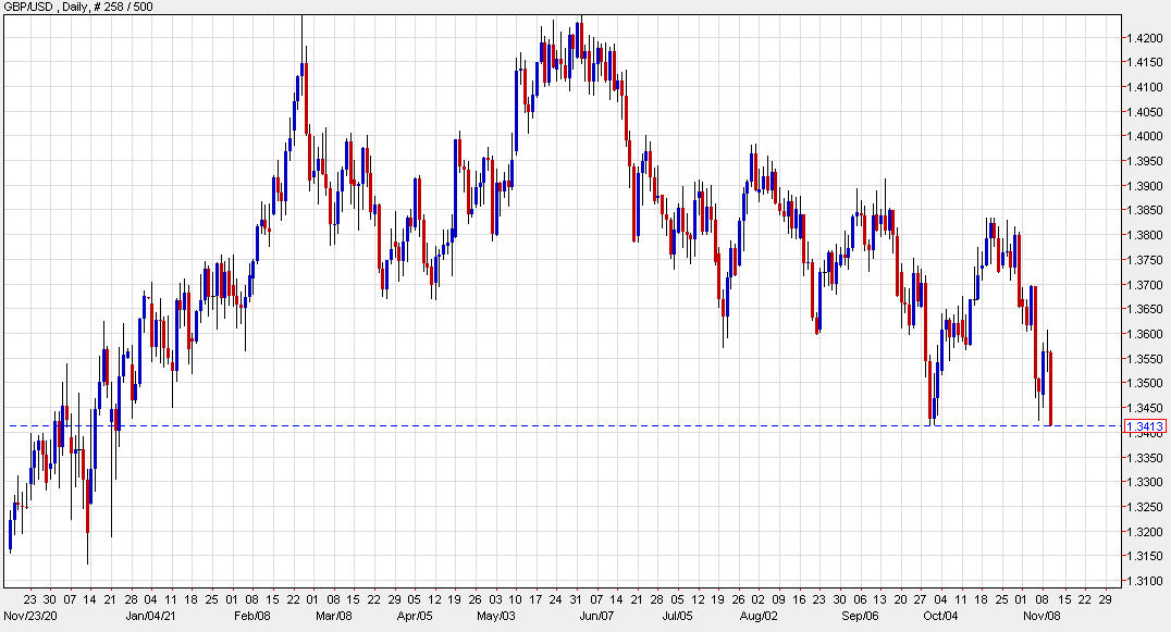 Big levels in play in GBP/USD