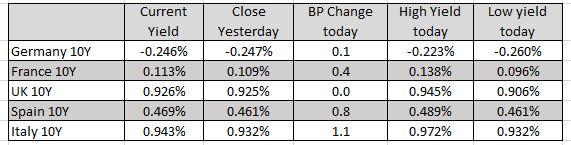 European 10 year yields are little changed