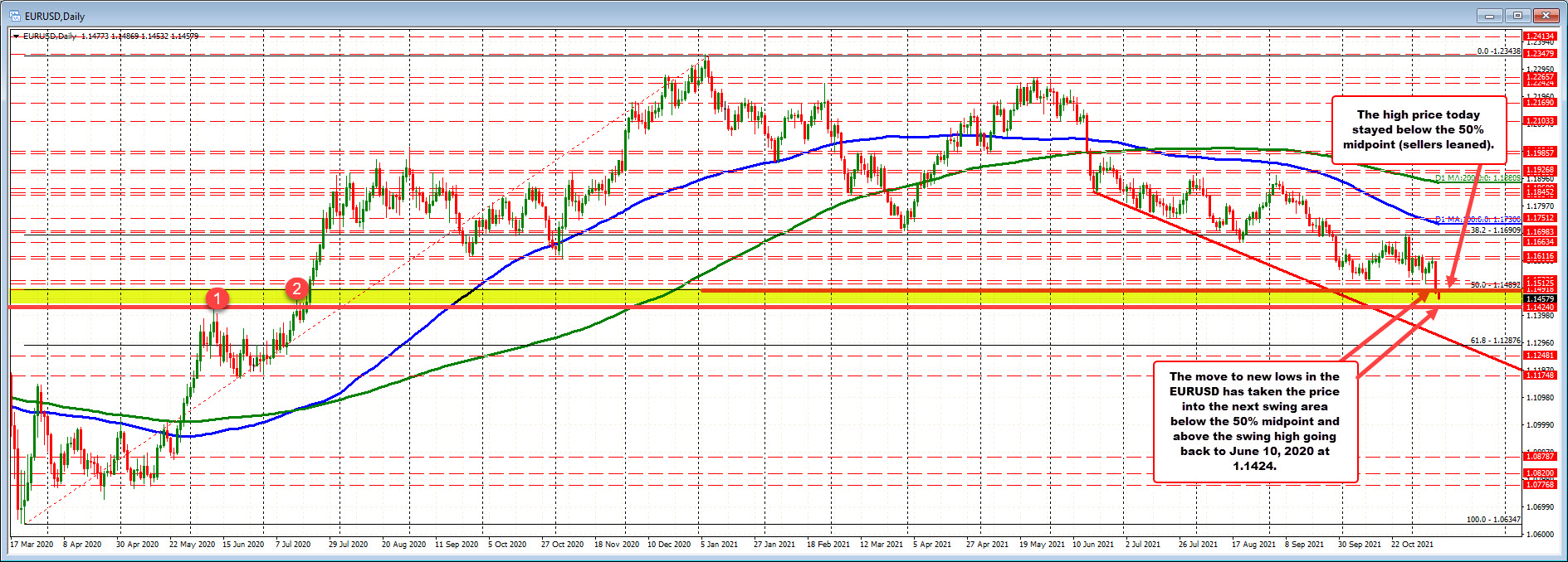 Stays below 50% midpoint of move up from 2020 low