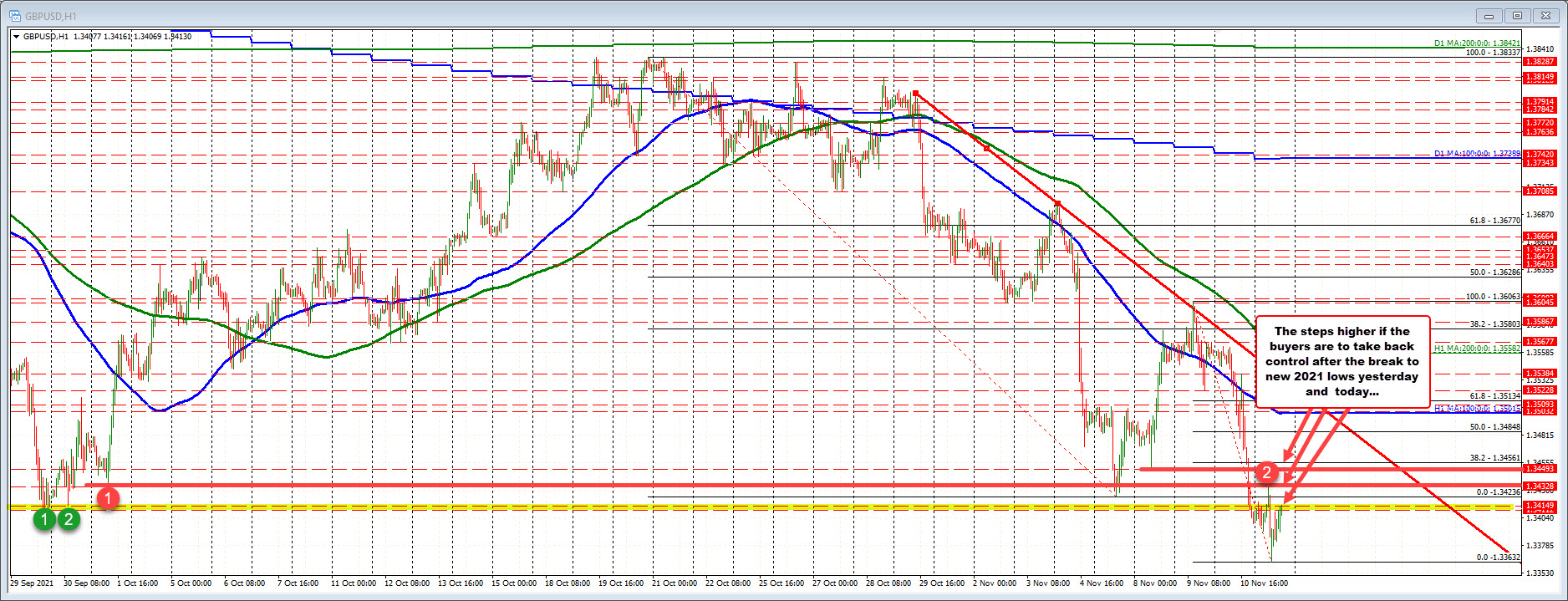 Price trades to a new low for the year of 1.3363.