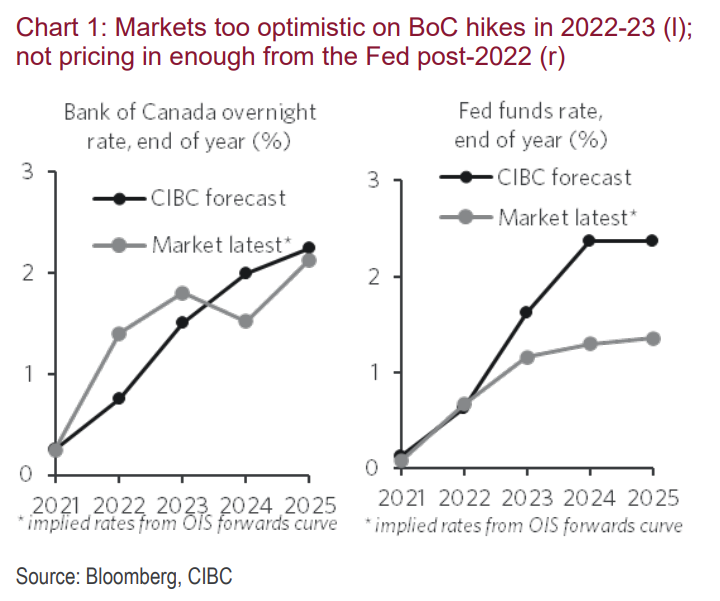 Markets too aggressive on BOC rate hikes