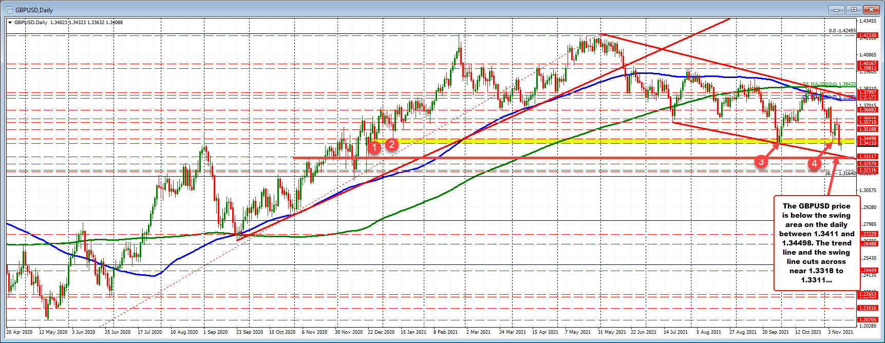 GBPUSD on the daily chart.