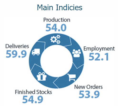 BusinessNZ manufacturing PMI for October 