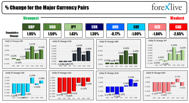 The USD is stronger continuing its run to the upside after US CPI data.  