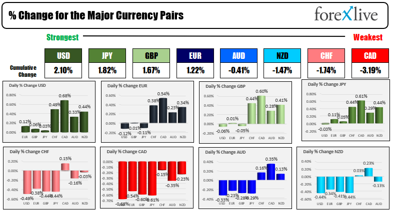 The US dollar is now the strongest of the major currencies