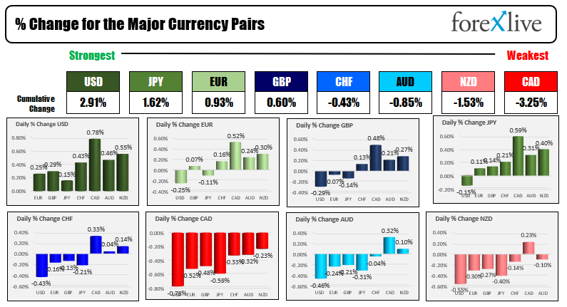 The strongest and weakest of the major currencies