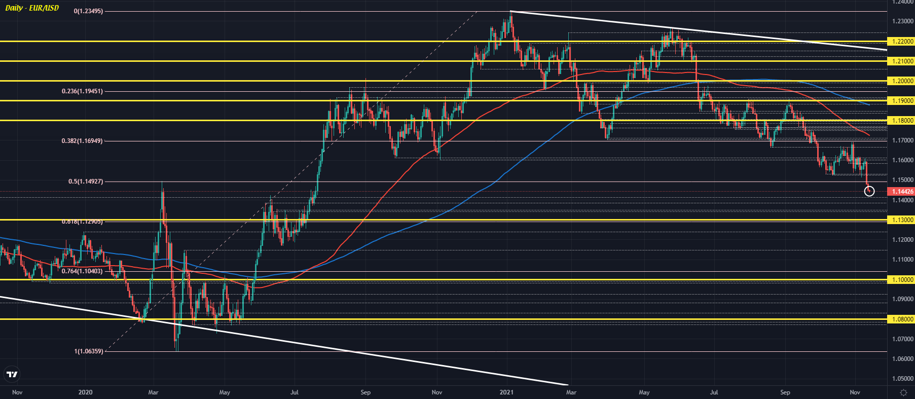 EUR/USD D1 12-11