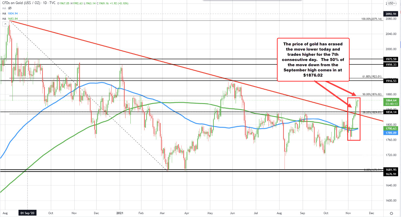 Gold on the daily chart