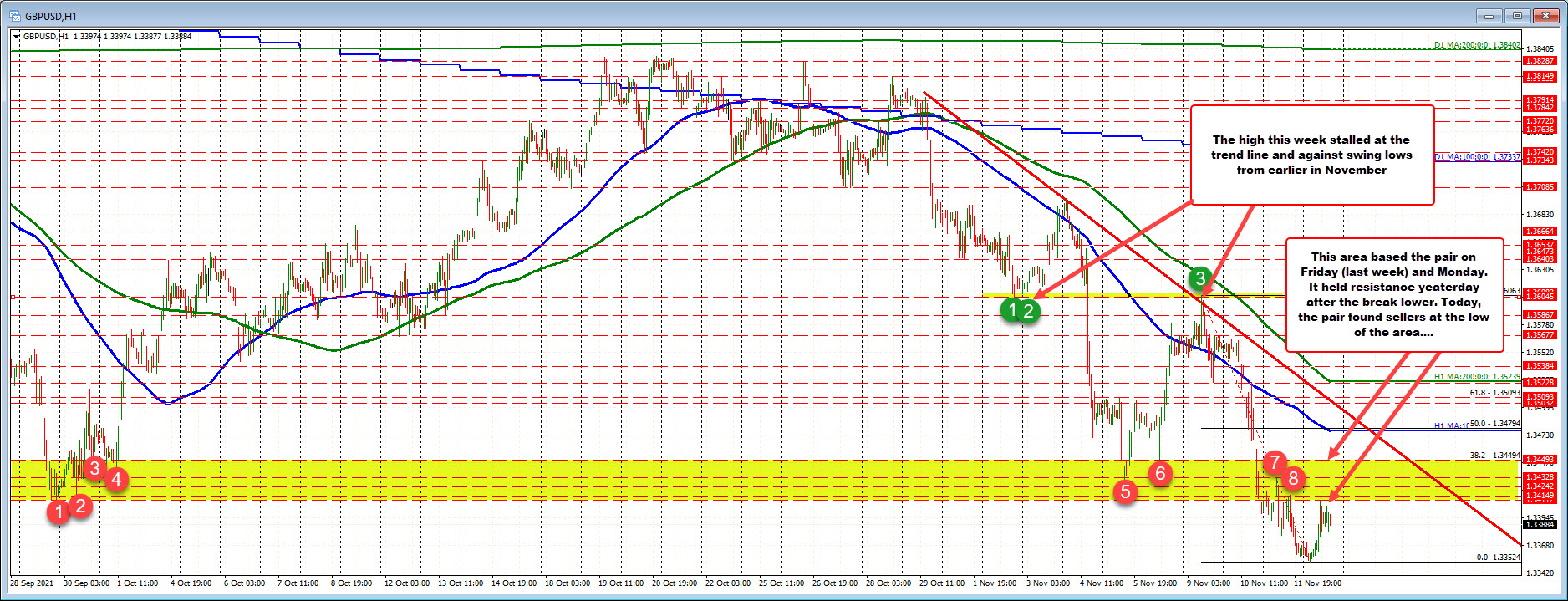 Price for the week reached the lowest level since December 2020 today