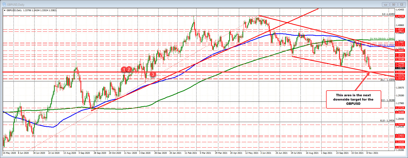 GBPUSD on the daily chart. 