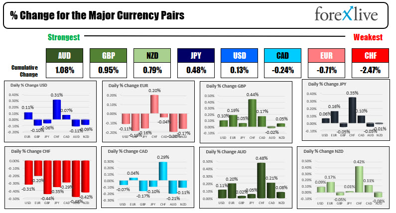 Dow leading the way.