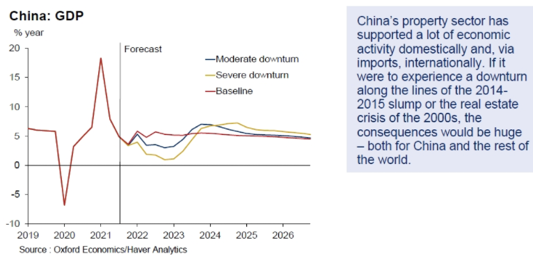 Oxford Economics say that a more severe downturm in China's housing market 