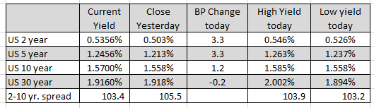 US yields are mixed