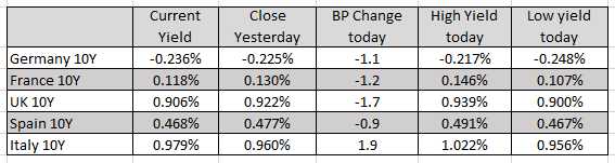 European yields are mostly lower