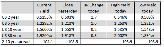 US yields are higher