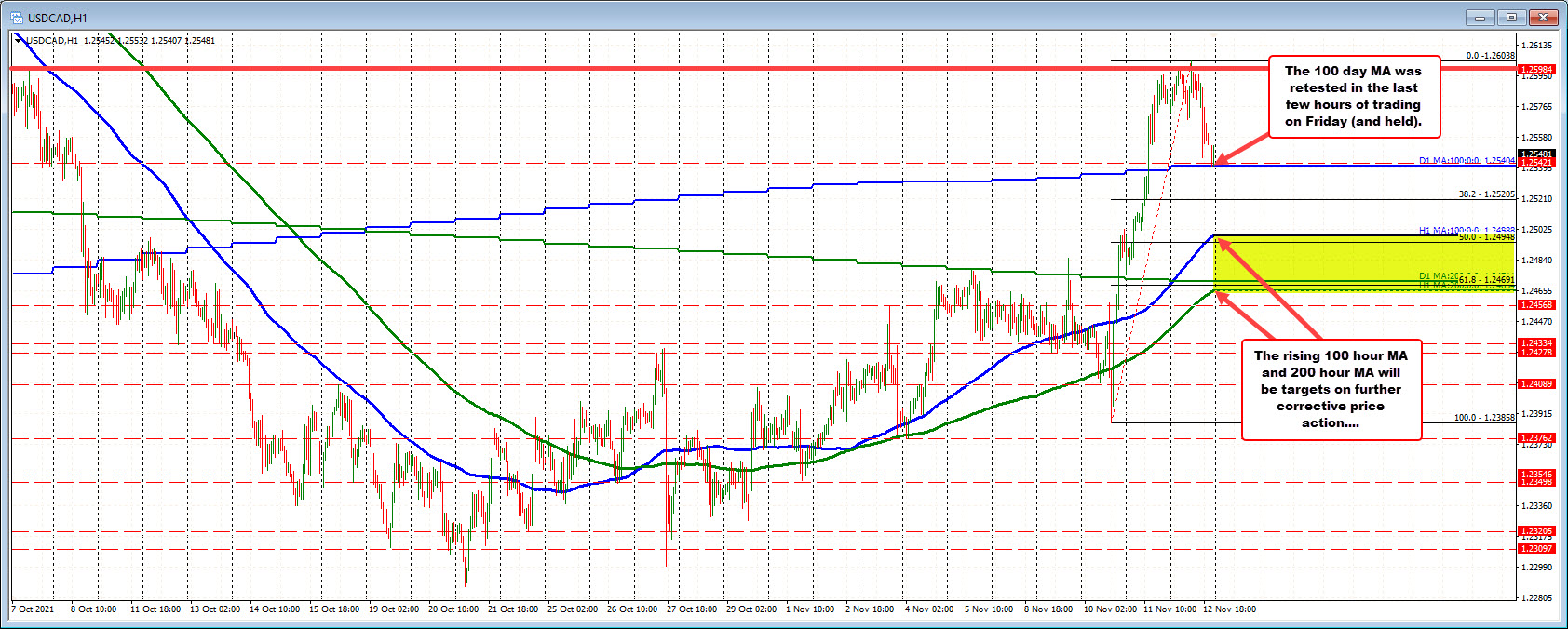 USDCAD on the hourly chart
