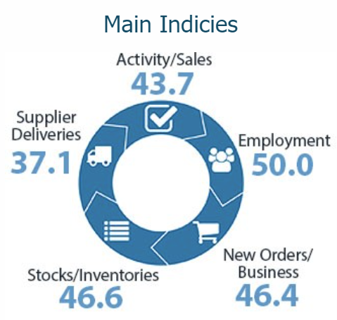 BusinessNZ Performance of Services Index (PSI) falls for the month, lockdwon impacted.