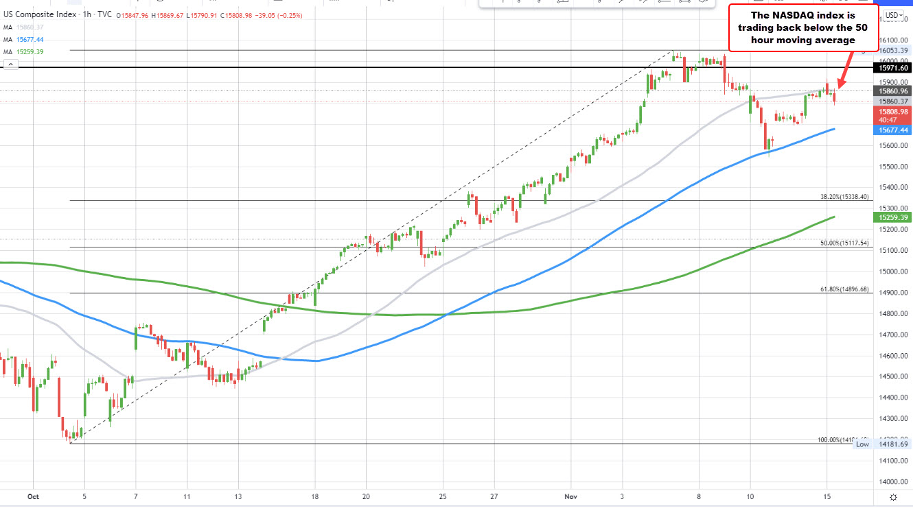 NASDAQ index