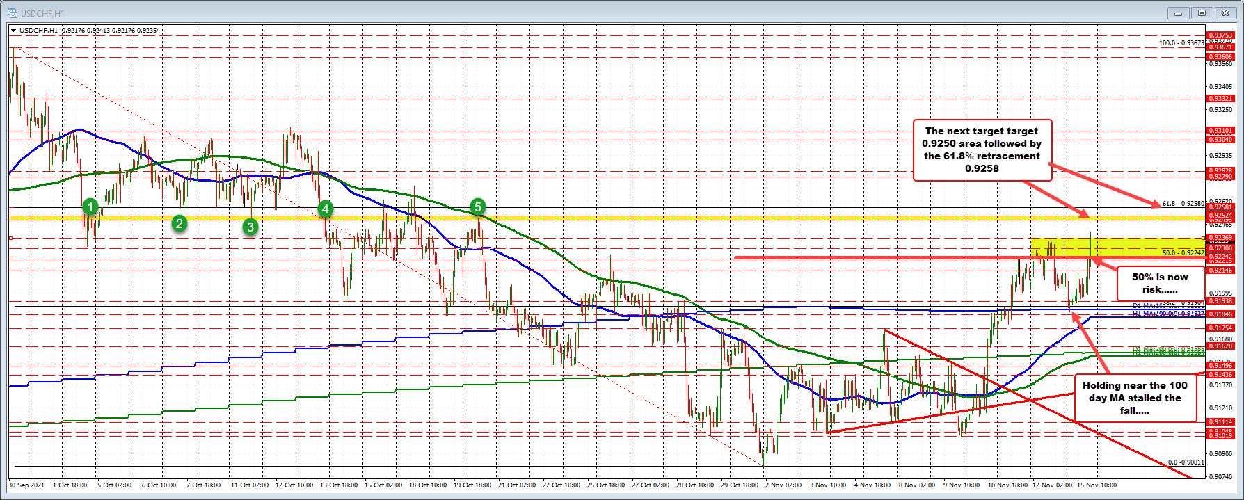 50% midpoint at 0.9224 in the USDCHF