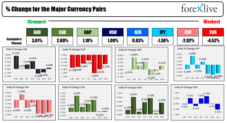 The EURUSD was the weakest