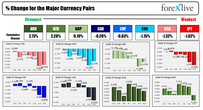 The USD is weaker