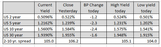 US yields are lower