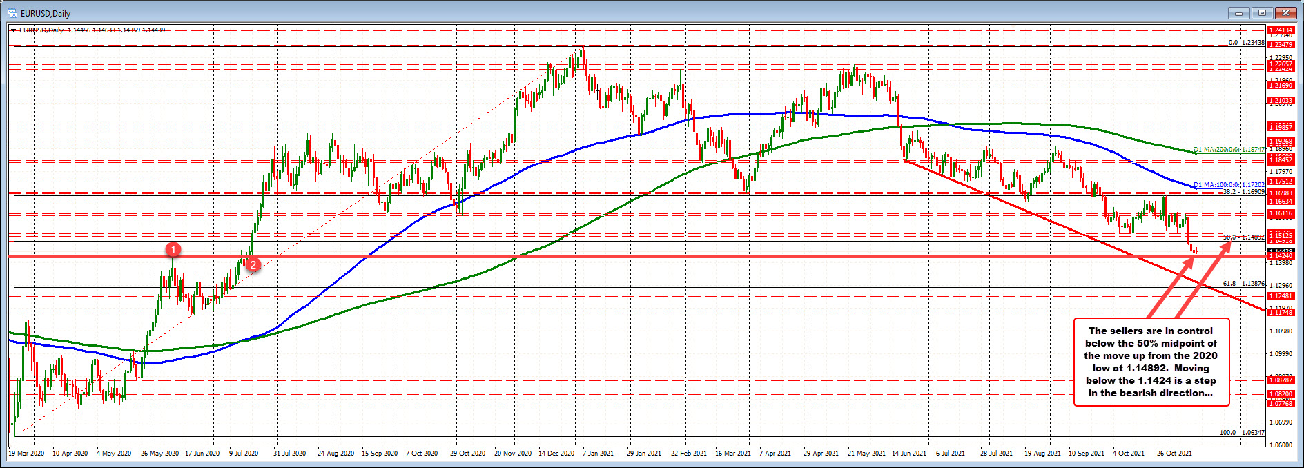 EURUSD on the daily chart