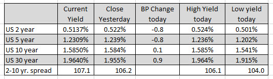 US yields are lower