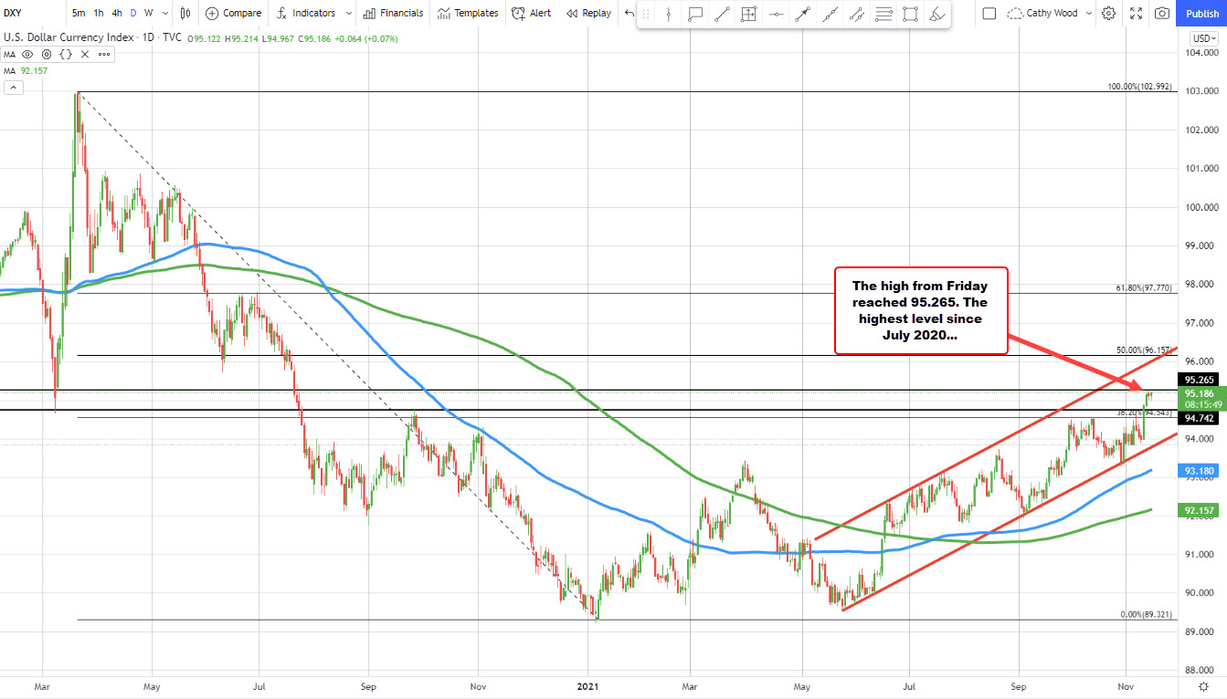 Moved toward the high from Friday at 95.26 (highest level since July 2020)_