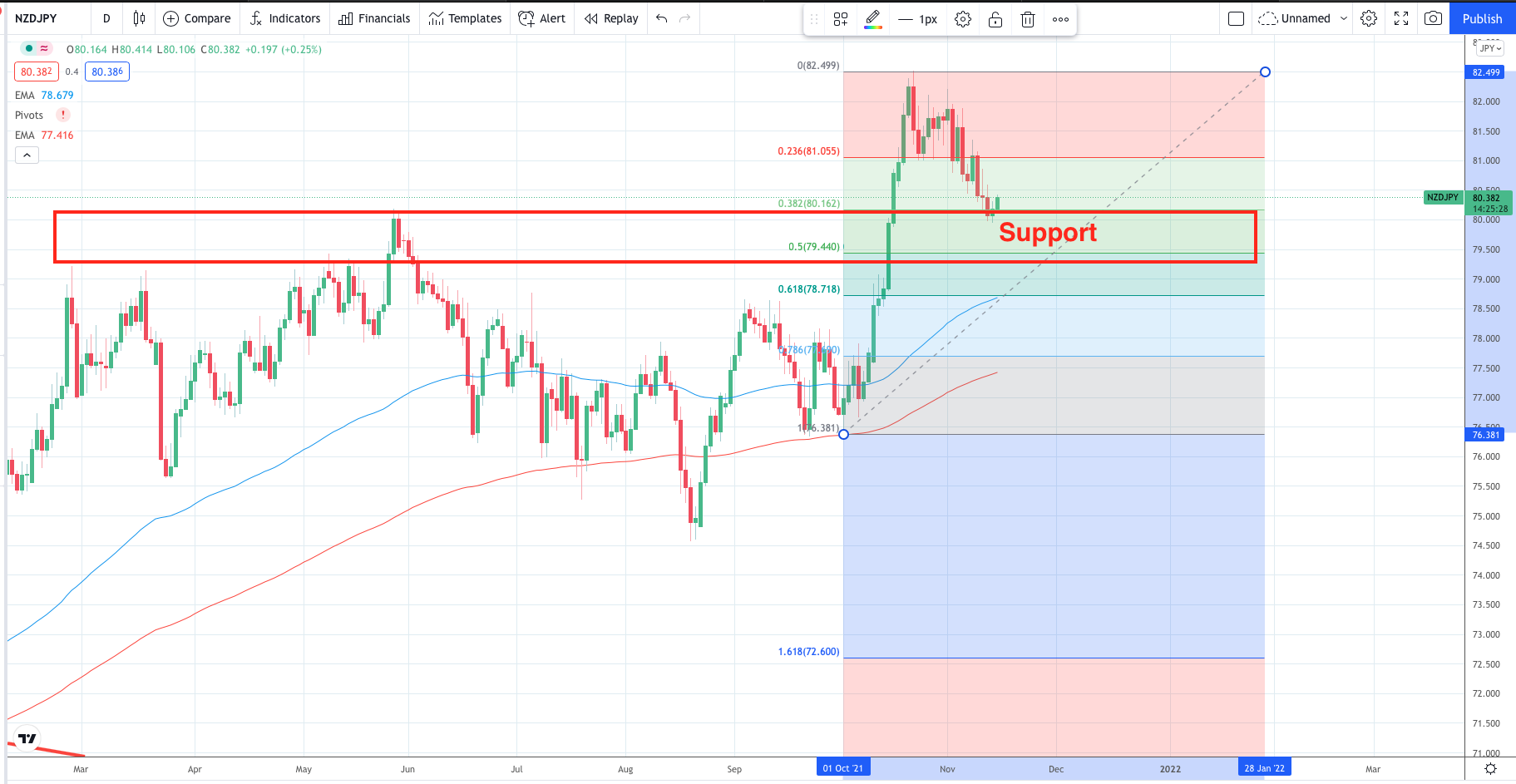 NZDJPY 