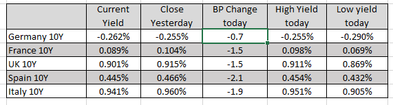 European yields are lower