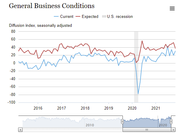 Empire manufacturing index