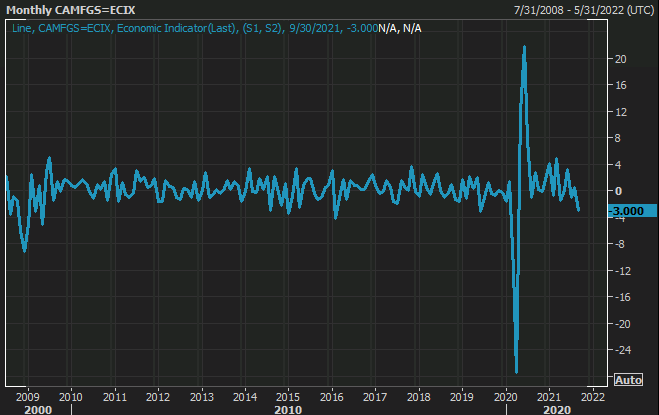 Canada manufacturing sales