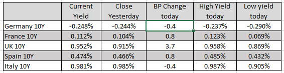 German DAX, France's CAC, Italy's FTSE MIB trade at record levels_