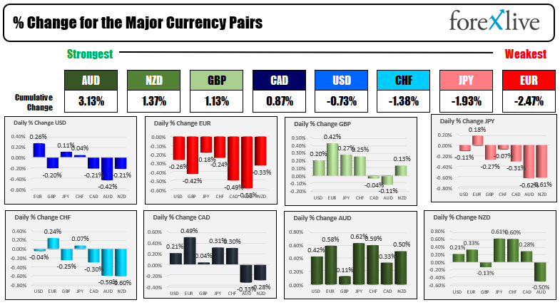 The EUR is the weakest of the majors