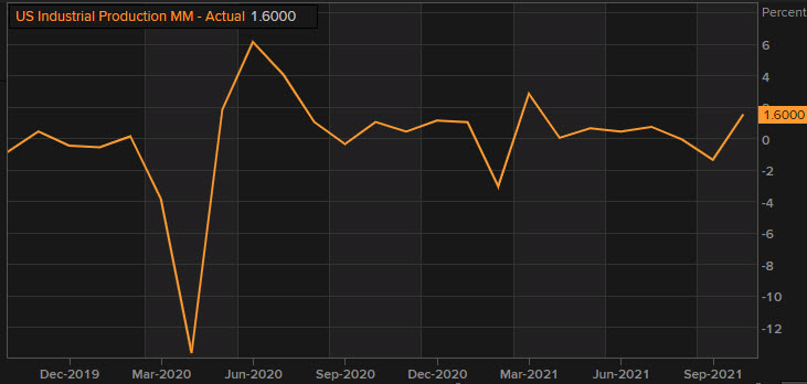 Industrial production rises 1.6%