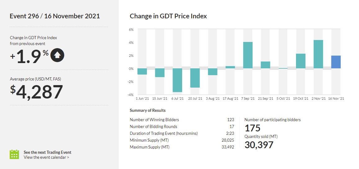 GDT has been 0.0% or higher for 7 consecutive releases_