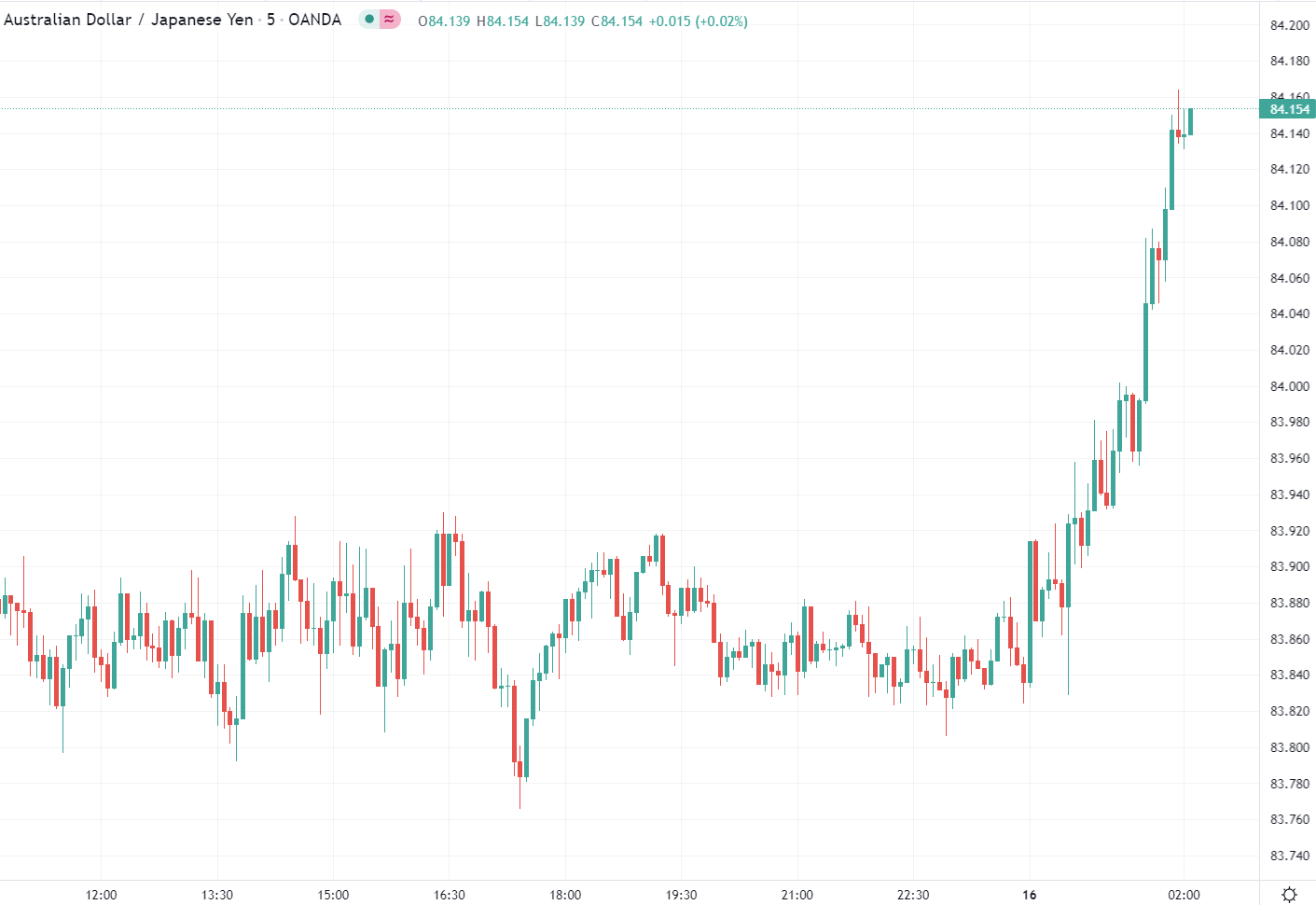 USD/JPY is testing towards 114.30 which is helping yen crosses higher in Asia. 