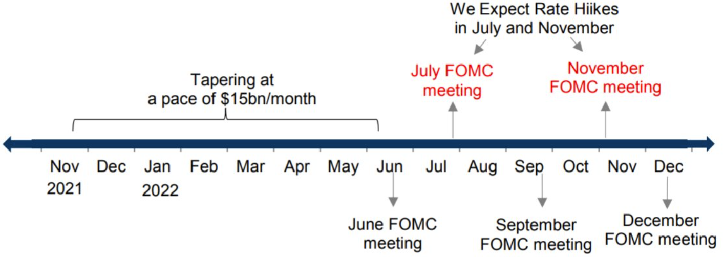 Federal Open Market Committee Goldman Sachs tapering to rate hikes